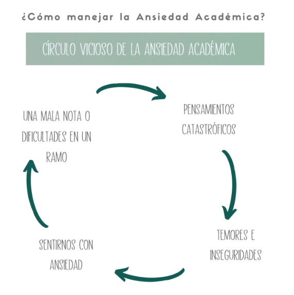 Ansiedad Académica